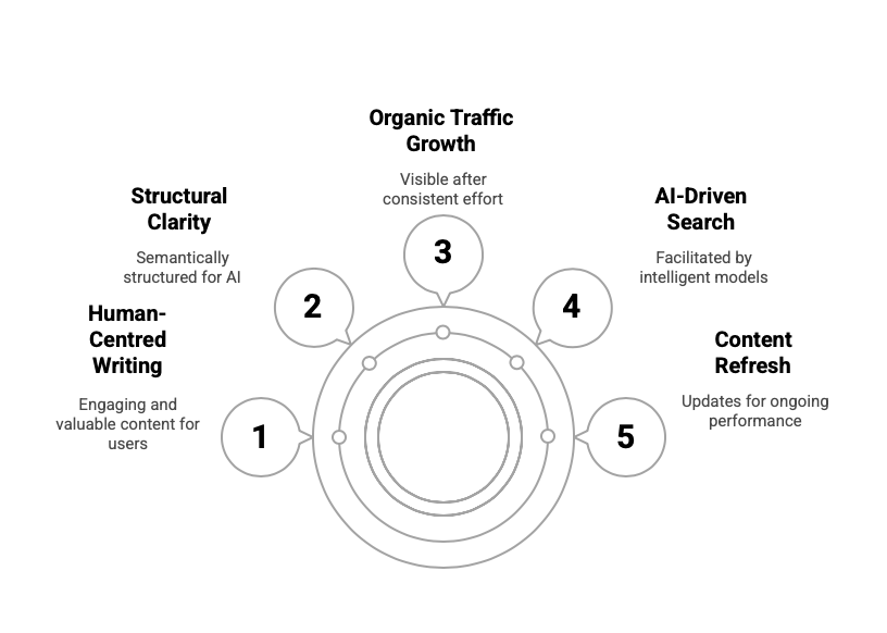 SEO Content Strategy